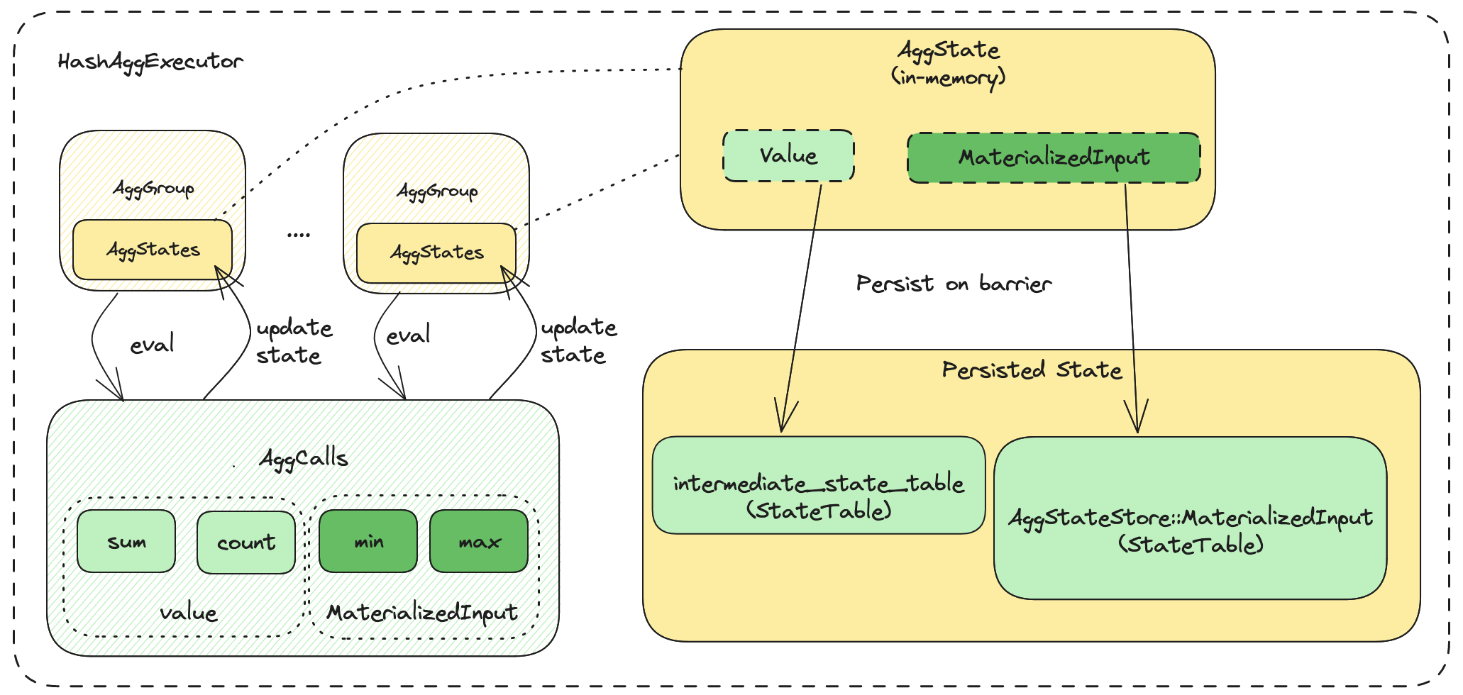 aggregation components